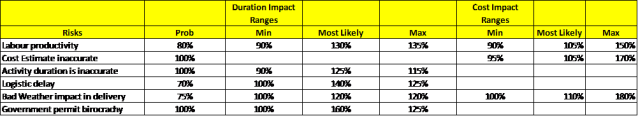Figure 6 : Project Risks Probability on time and cost impacts.
